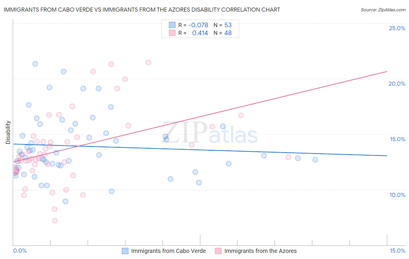 Immigrants from Cabo Verde vs Immigrants from the Azores Disability