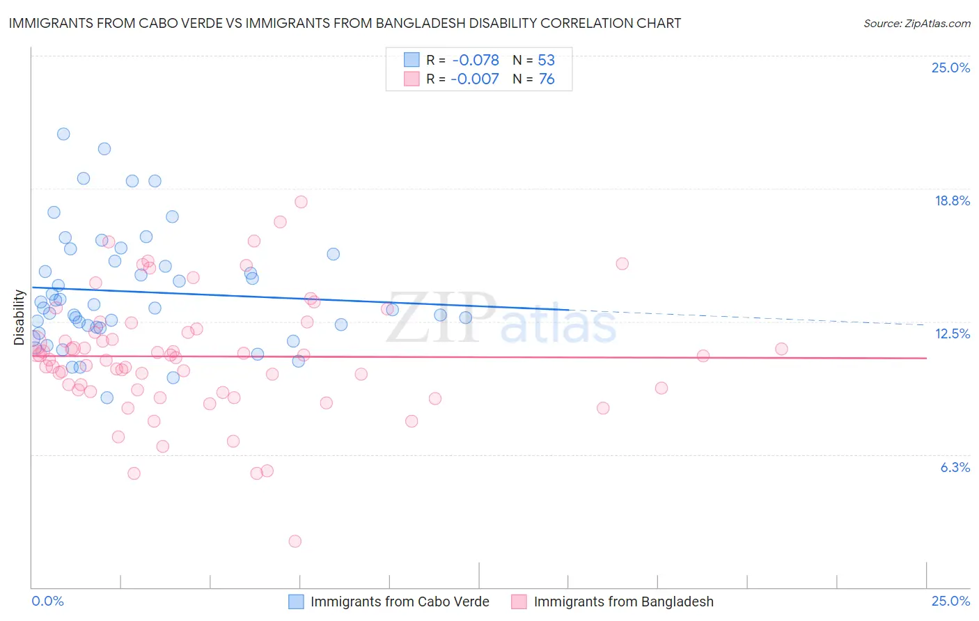 Immigrants from Cabo Verde vs Immigrants from Bangladesh Disability