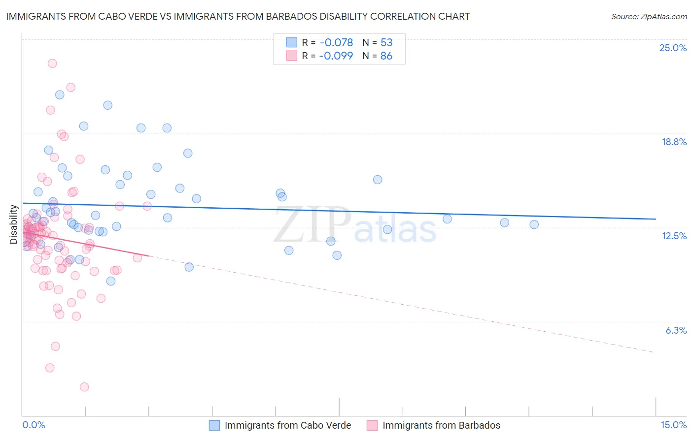 Immigrants from Cabo Verde vs Immigrants from Barbados Disability
