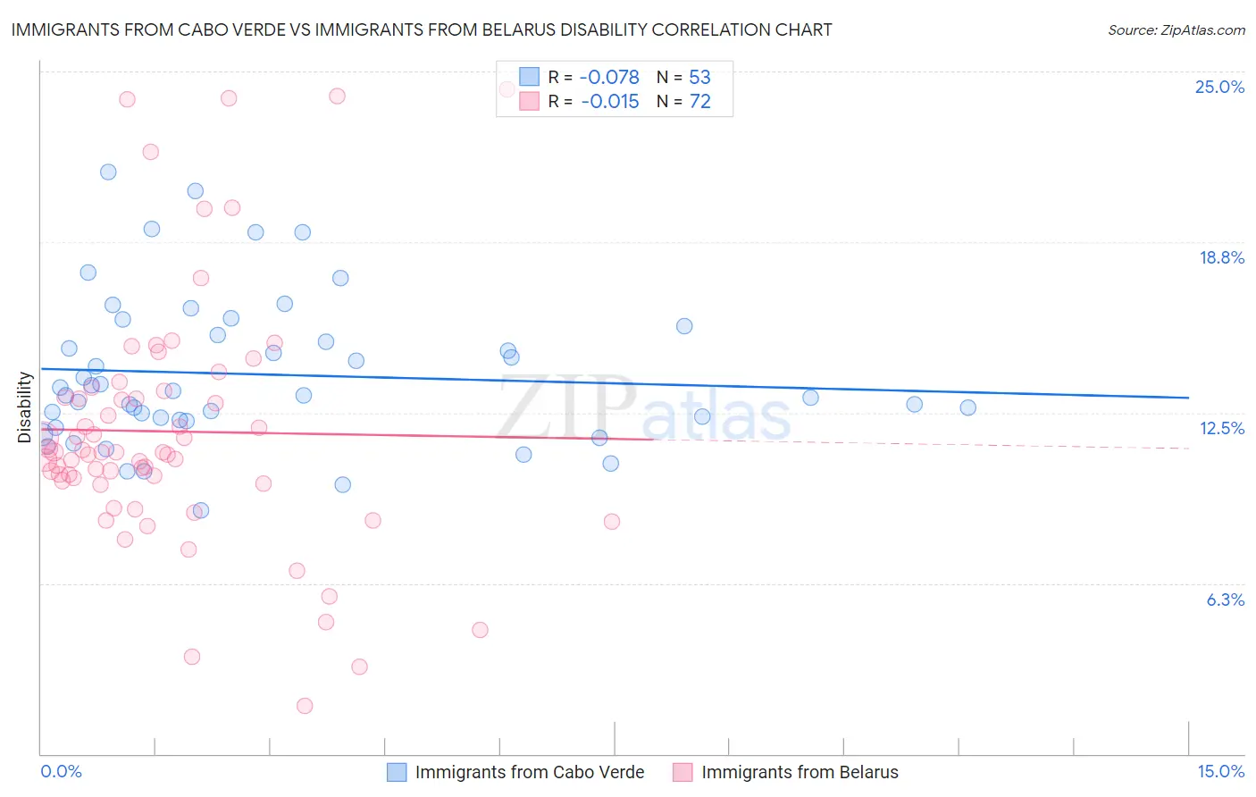 Immigrants from Cabo Verde vs Immigrants from Belarus Disability