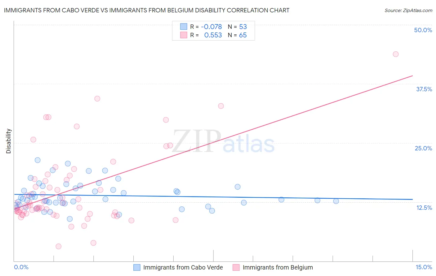 Immigrants from Cabo Verde vs Immigrants from Belgium Disability