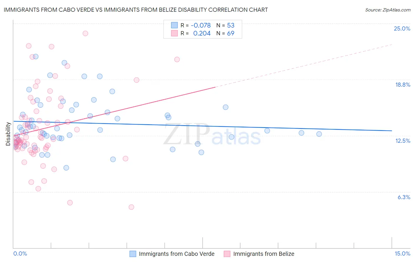 Immigrants from Cabo Verde vs Immigrants from Belize Disability