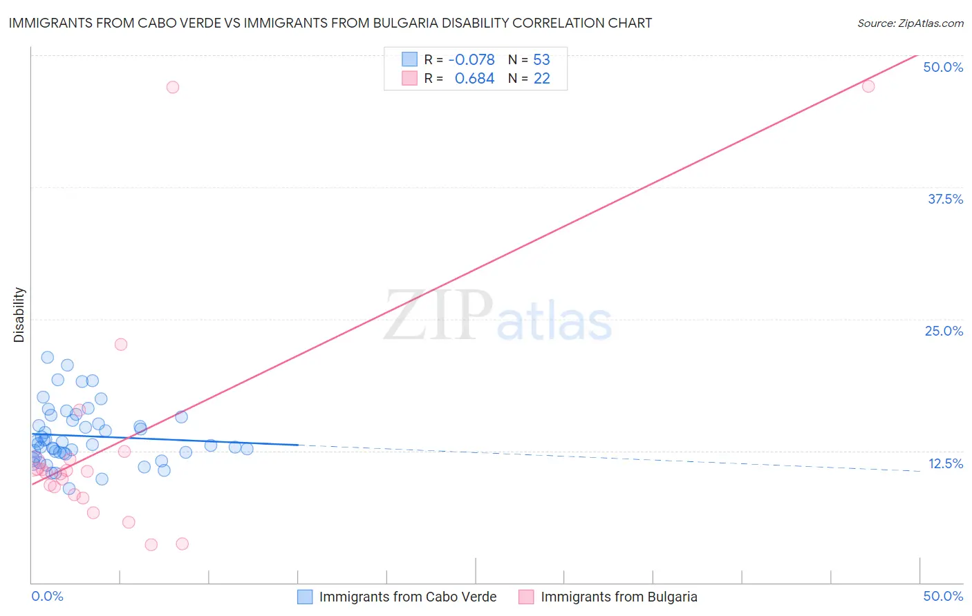 Immigrants from Cabo Verde vs Immigrants from Bulgaria Disability