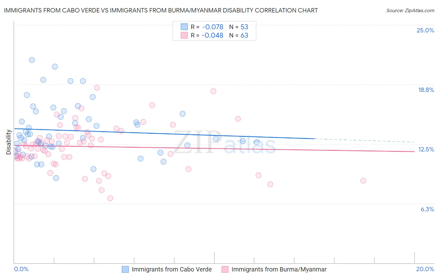 Immigrants from Cabo Verde vs Immigrants from Burma/Myanmar Disability