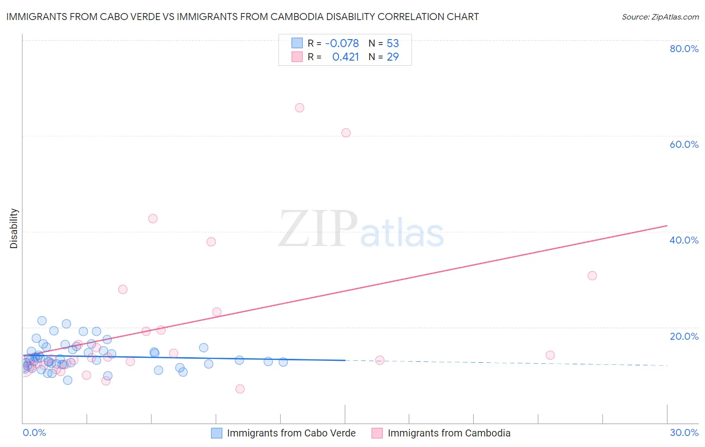 Immigrants from Cabo Verde vs Immigrants from Cambodia Disability