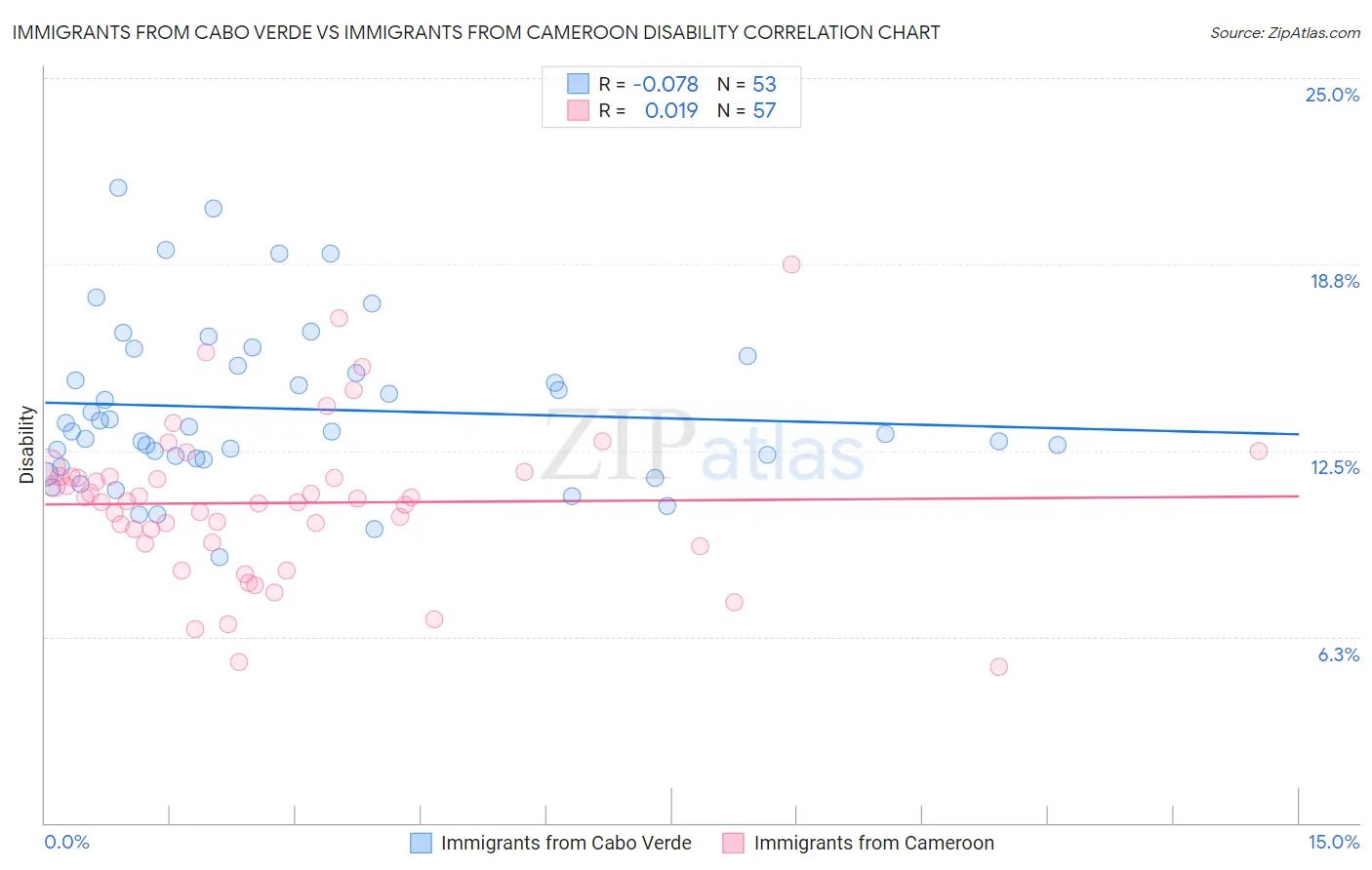 Immigrants from Cabo Verde vs Immigrants from Cameroon Disability