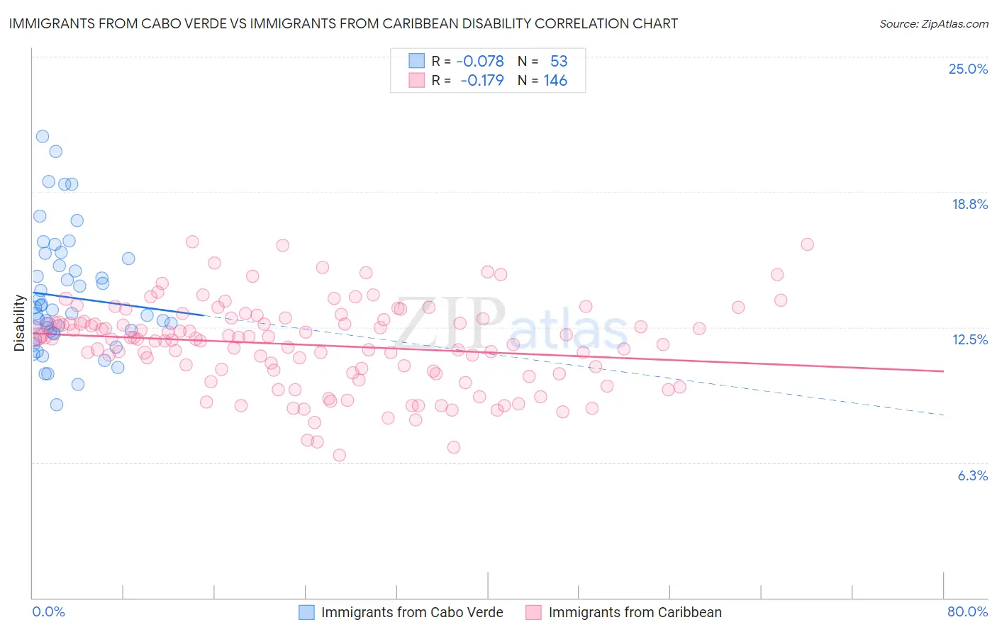 Immigrants from Cabo Verde vs Immigrants from Caribbean Disability