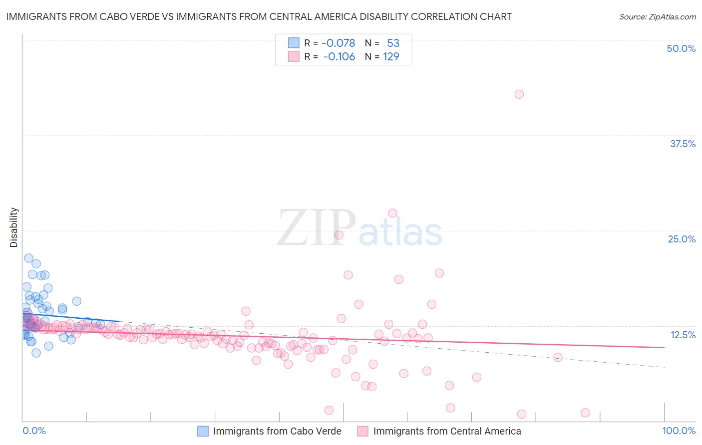 Immigrants from Cabo Verde vs Immigrants from Central America Disability
