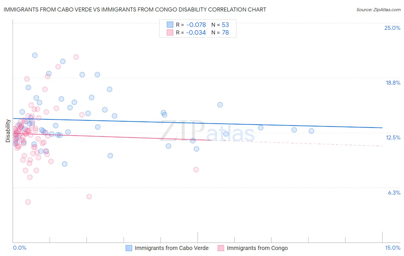 Immigrants from Cabo Verde vs Immigrants from Congo Disability