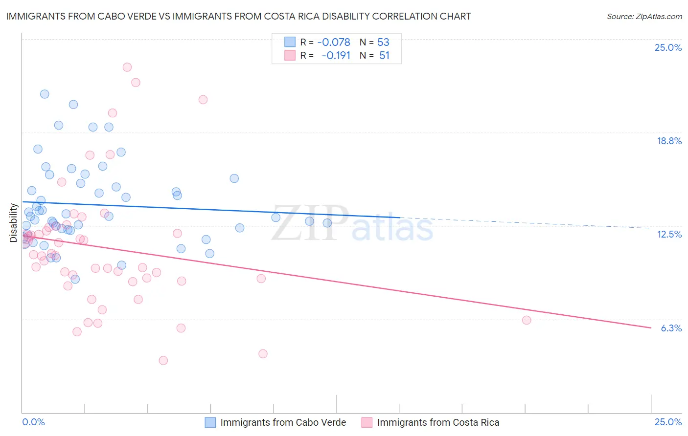 Immigrants from Cabo Verde vs Immigrants from Costa Rica Disability