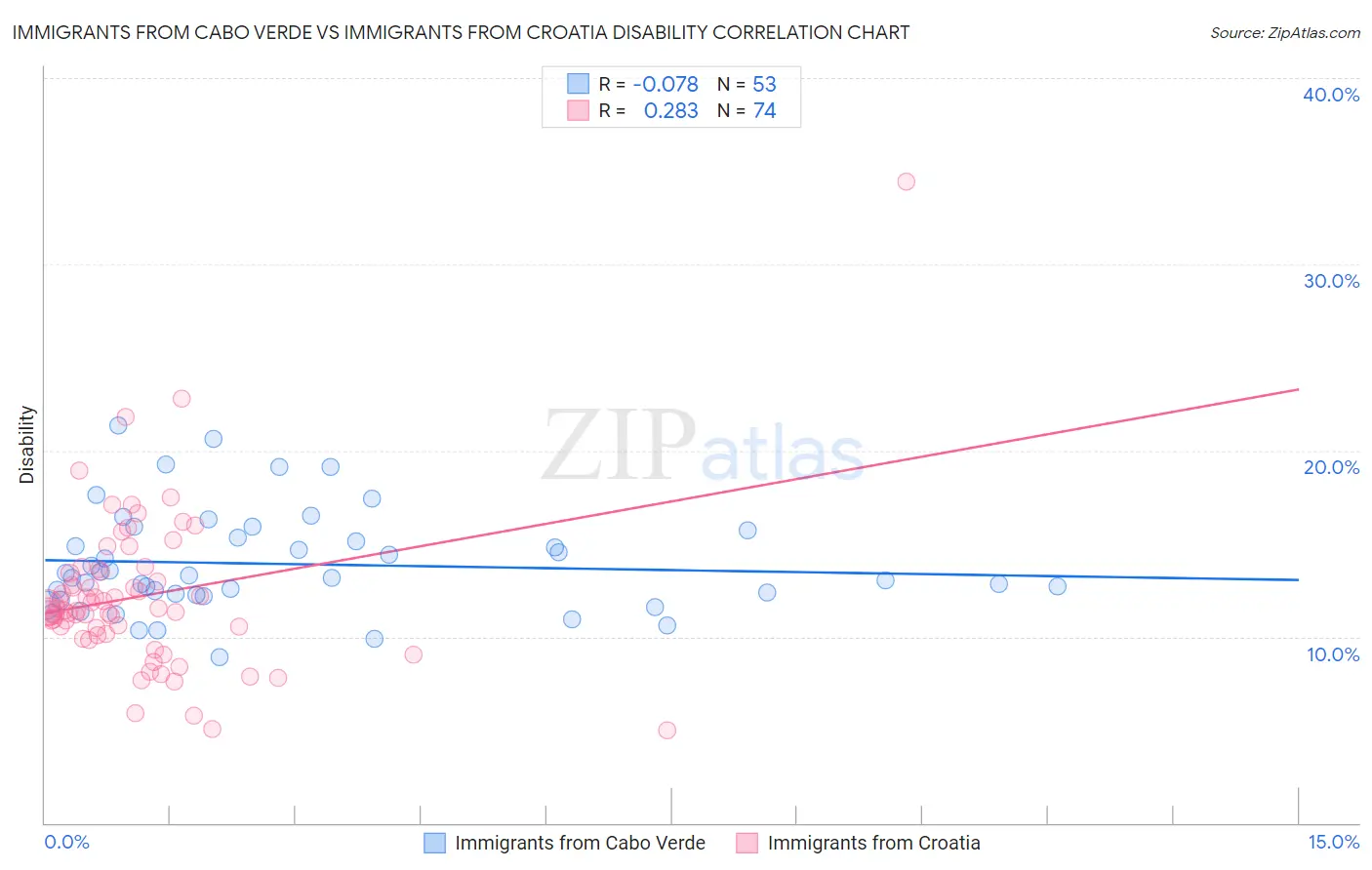 Immigrants from Cabo Verde vs Immigrants from Croatia Disability