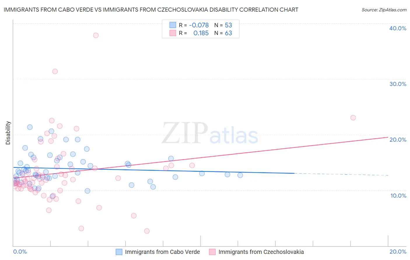 Immigrants from Cabo Verde vs Immigrants from Czechoslovakia Disability