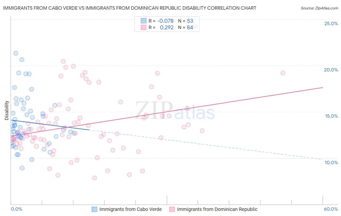 Immigrants from Cabo Verde vs Immigrants from Dominican Republic Disability
