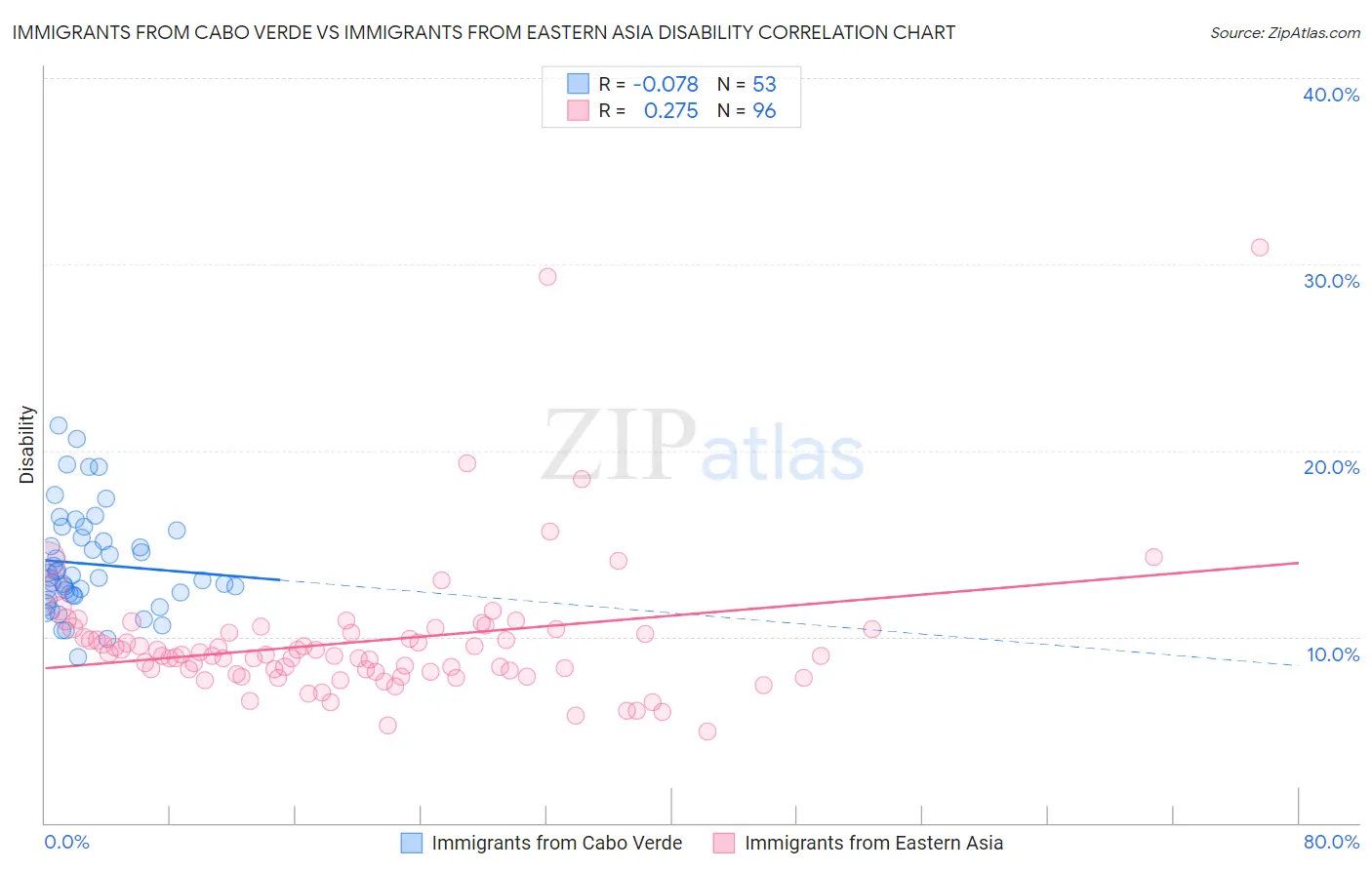Immigrants from Cabo Verde vs Immigrants from Eastern Asia Disability