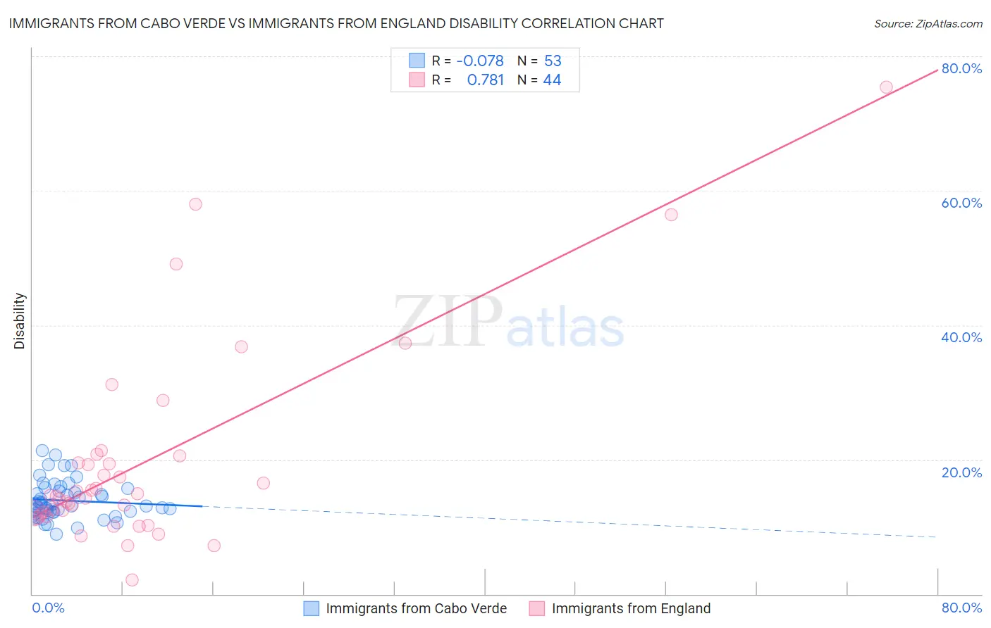 Immigrants from Cabo Verde vs Immigrants from England Disability