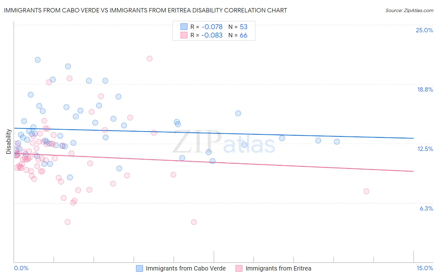 Immigrants from Cabo Verde vs Immigrants from Eritrea Disability