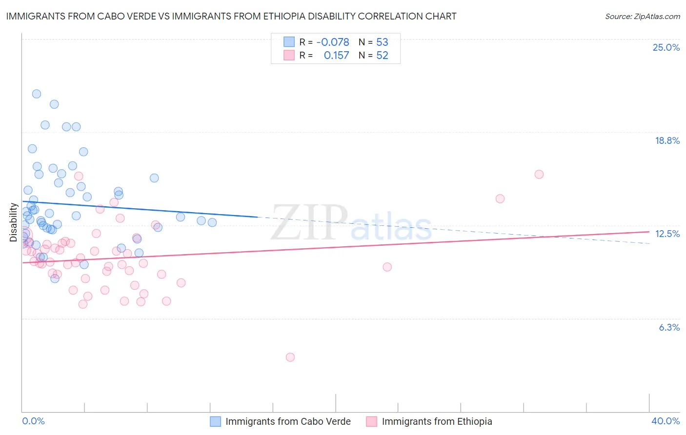 Immigrants from Cabo Verde vs Immigrants from Ethiopia Disability