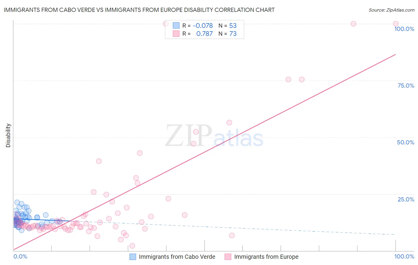 Immigrants from Cabo Verde vs Immigrants from Europe Disability