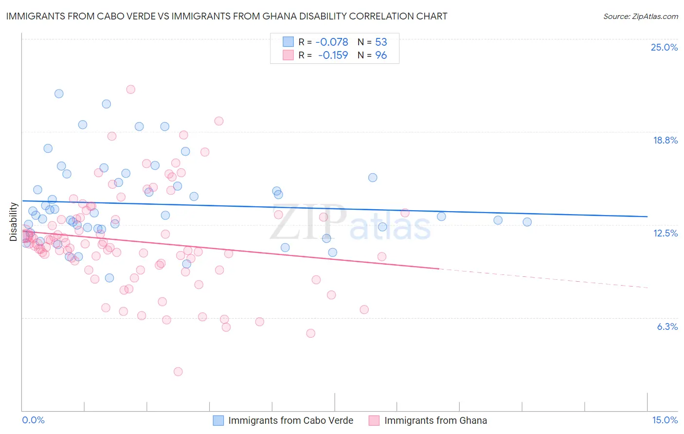 Immigrants from Cabo Verde vs Immigrants from Ghana Disability
