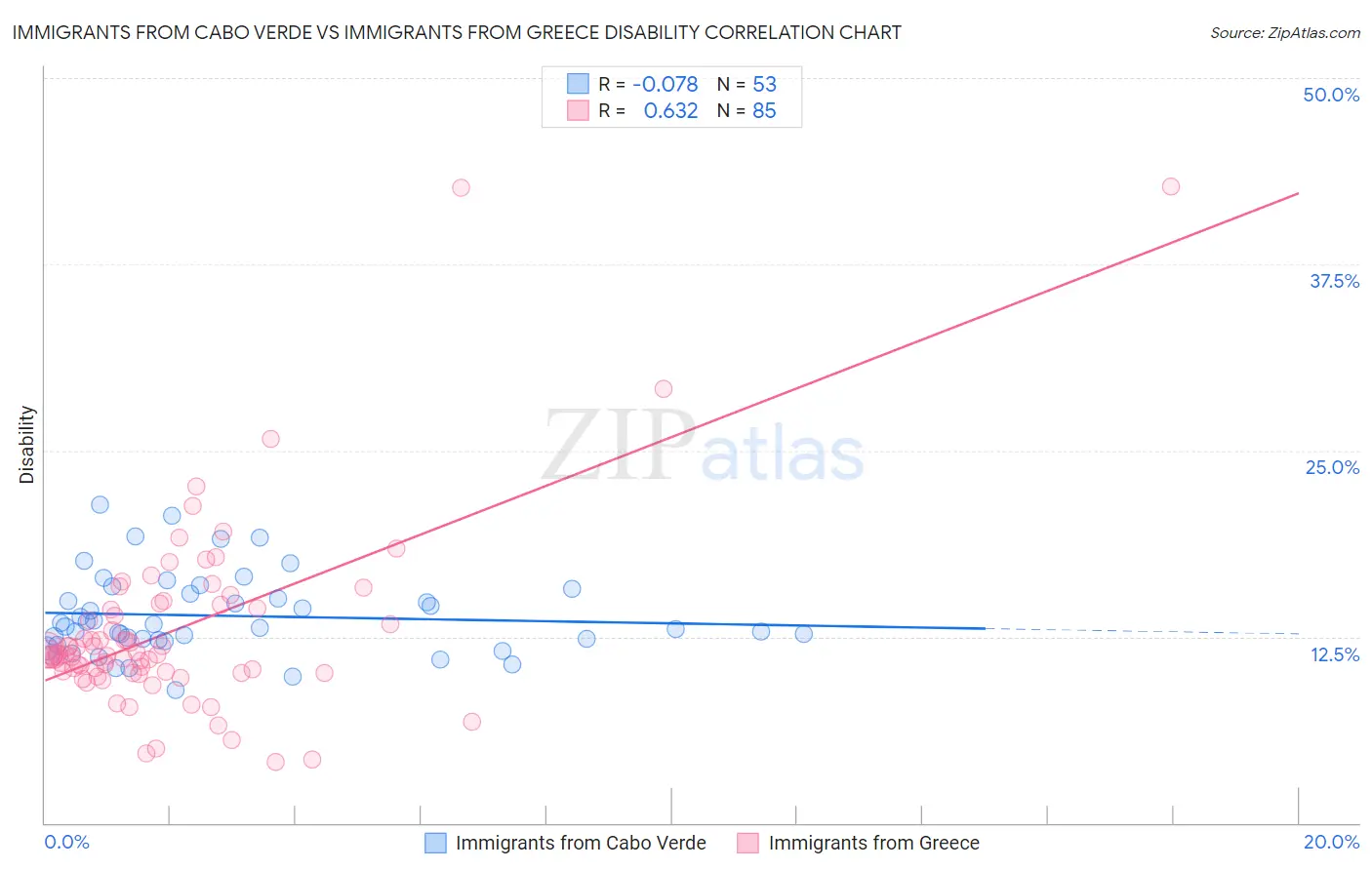 Immigrants from Cabo Verde vs Immigrants from Greece Disability