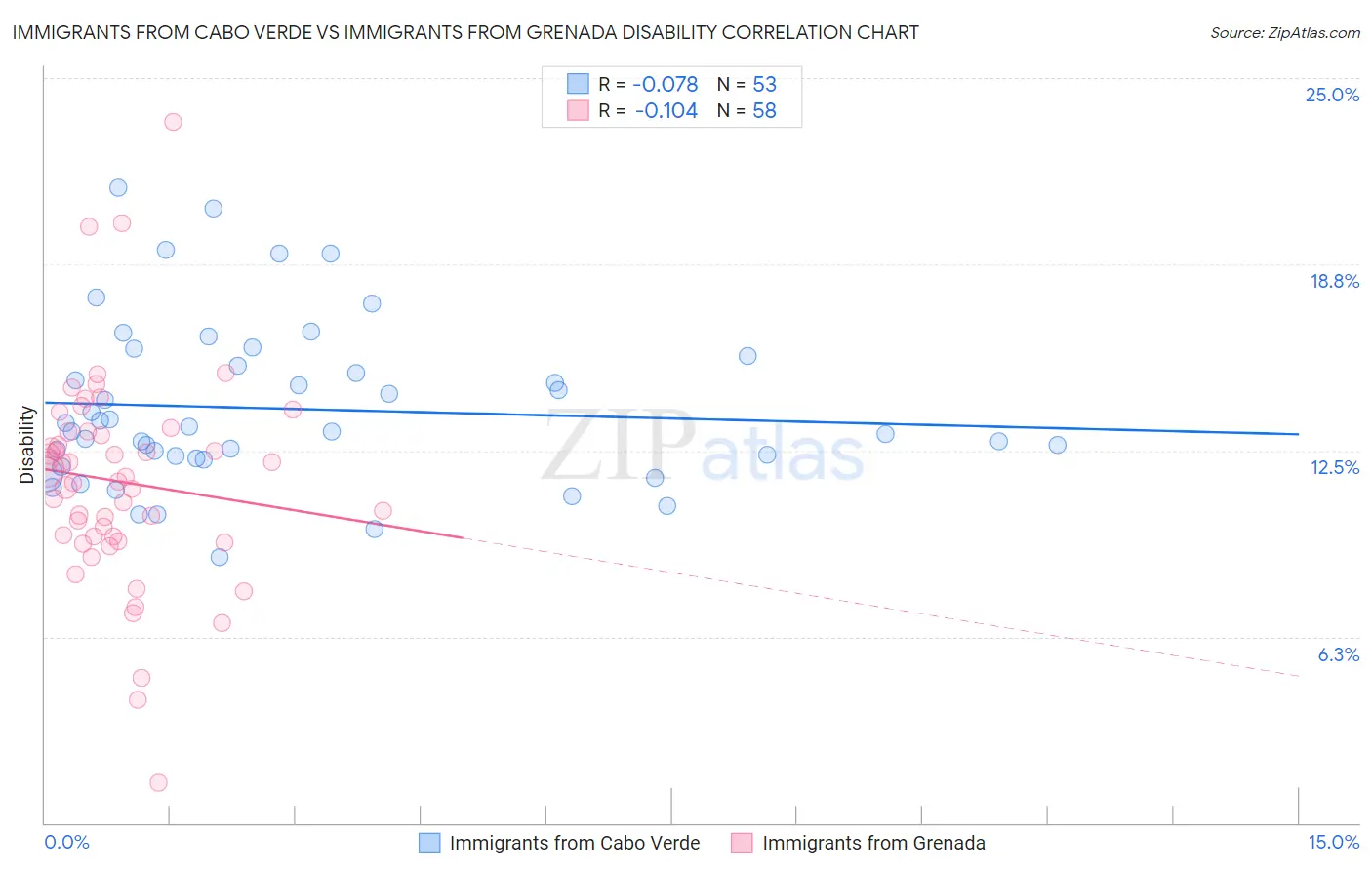 Immigrants from Cabo Verde vs Immigrants from Grenada Disability