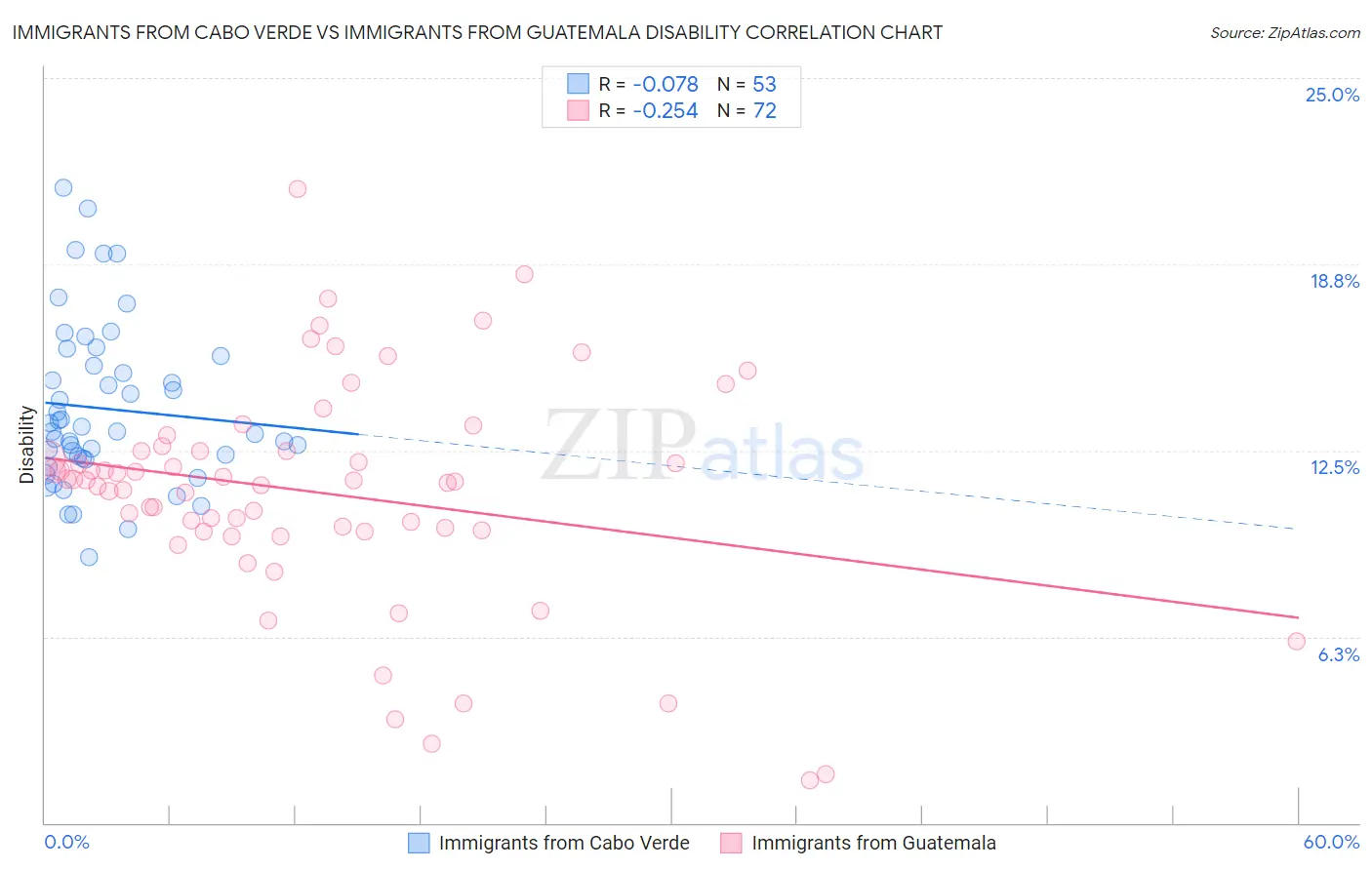 Immigrants from Cabo Verde vs Immigrants from Guatemala Disability