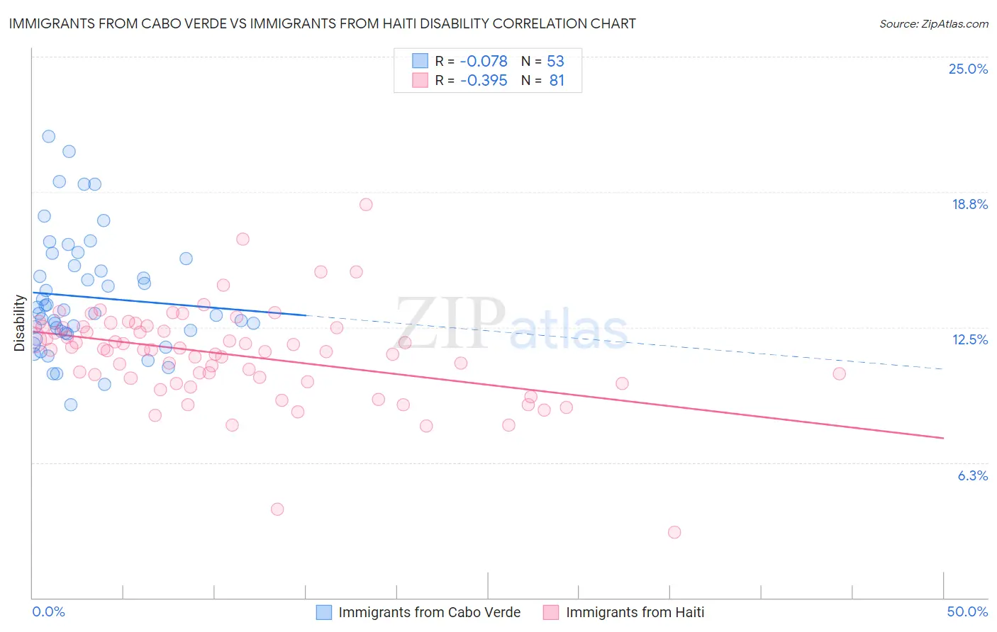 Immigrants from Cabo Verde vs Immigrants from Haiti Disability