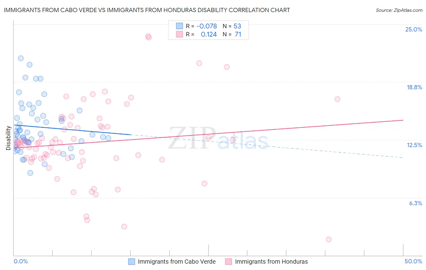 Immigrants from Cabo Verde vs Immigrants from Honduras Disability