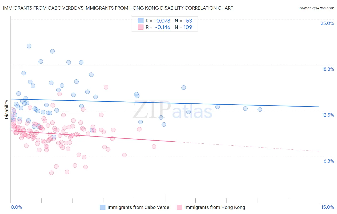 Immigrants from Cabo Verde vs Immigrants from Hong Kong Disability