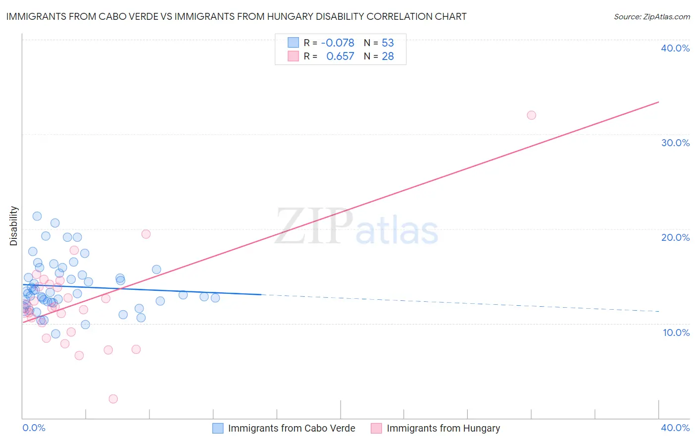 Immigrants from Cabo Verde vs Immigrants from Hungary Disability