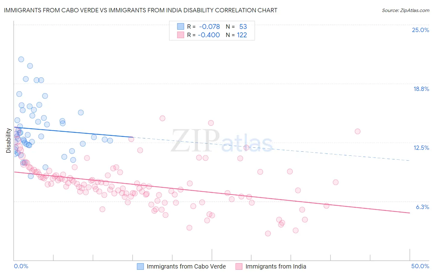Immigrants from Cabo Verde vs Immigrants from India Disability