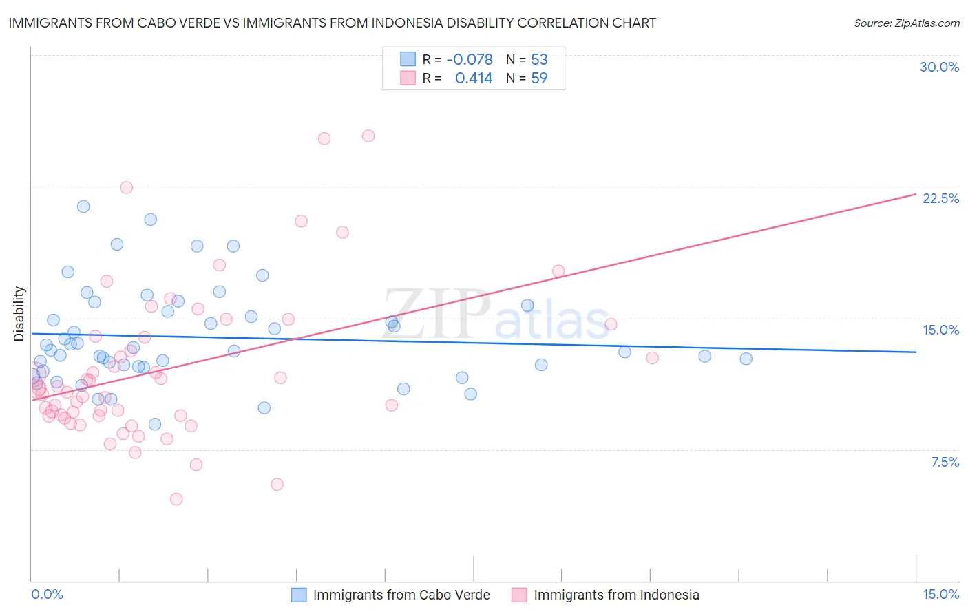 Immigrants from Cabo Verde vs Immigrants from Indonesia Disability