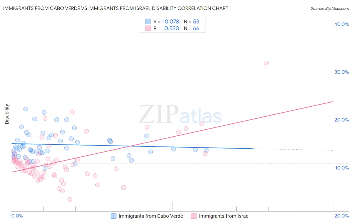 Immigrants from Cabo Verde vs Immigrants from Israel Disability