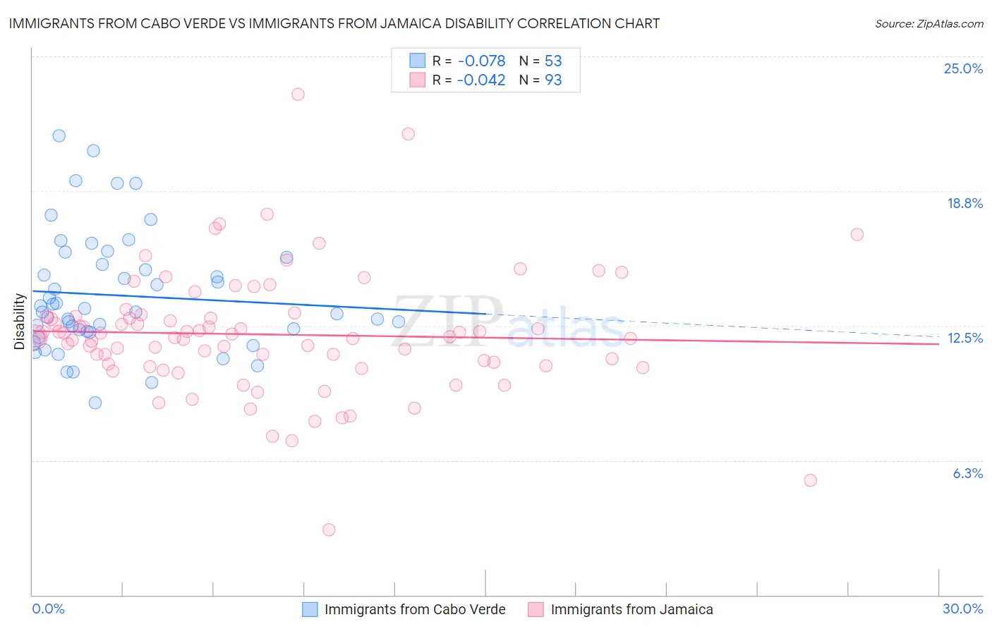 Immigrants from Cabo Verde vs Immigrants from Jamaica Disability