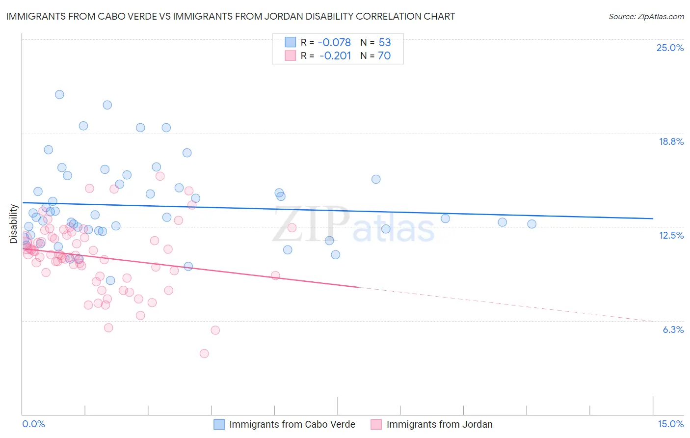 Immigrants from Cabo Verde vs Immigrants from Jordan Disability