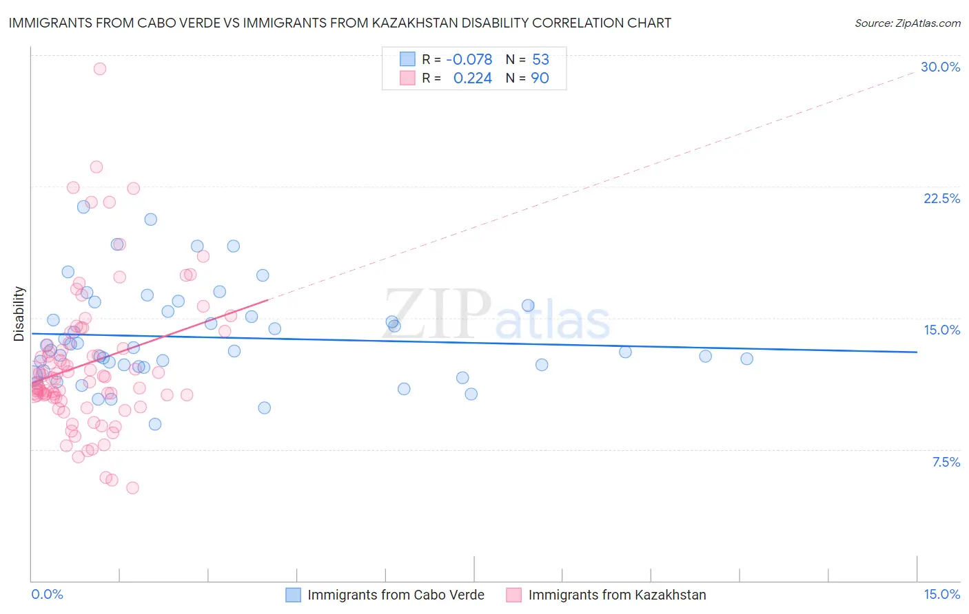 Immigrants from Cabo Verde vs Immigrants from Kazakhstan Disability