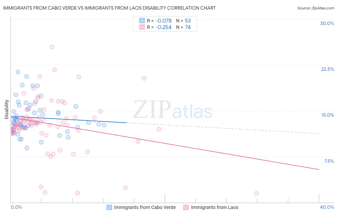Immigrants from Cabo Verde vs Immigrants from Laos Disability