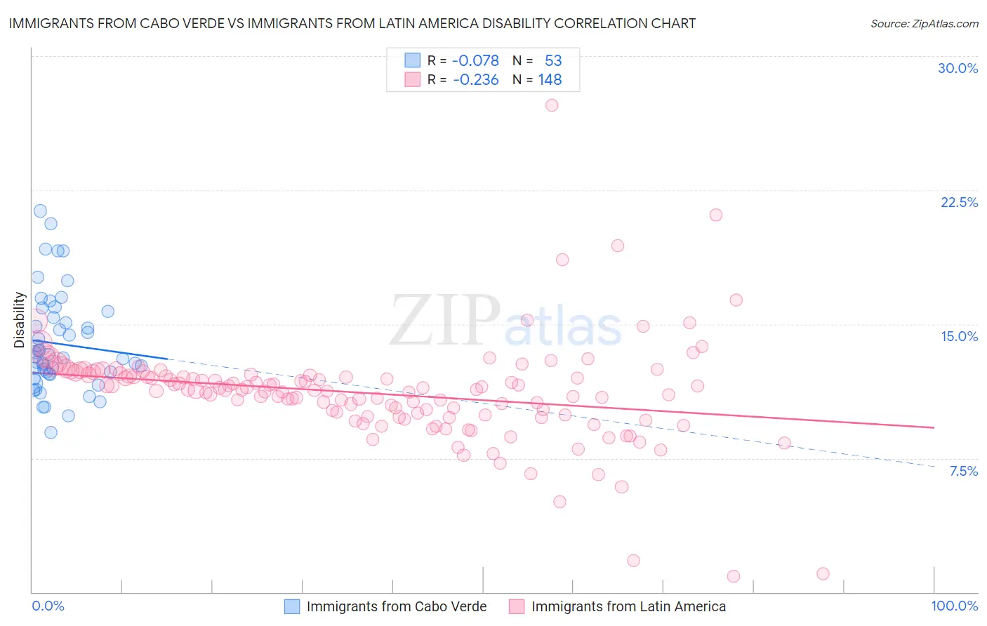 Immigrants from Cabo Verde vs Immigrants from Latin America Disability