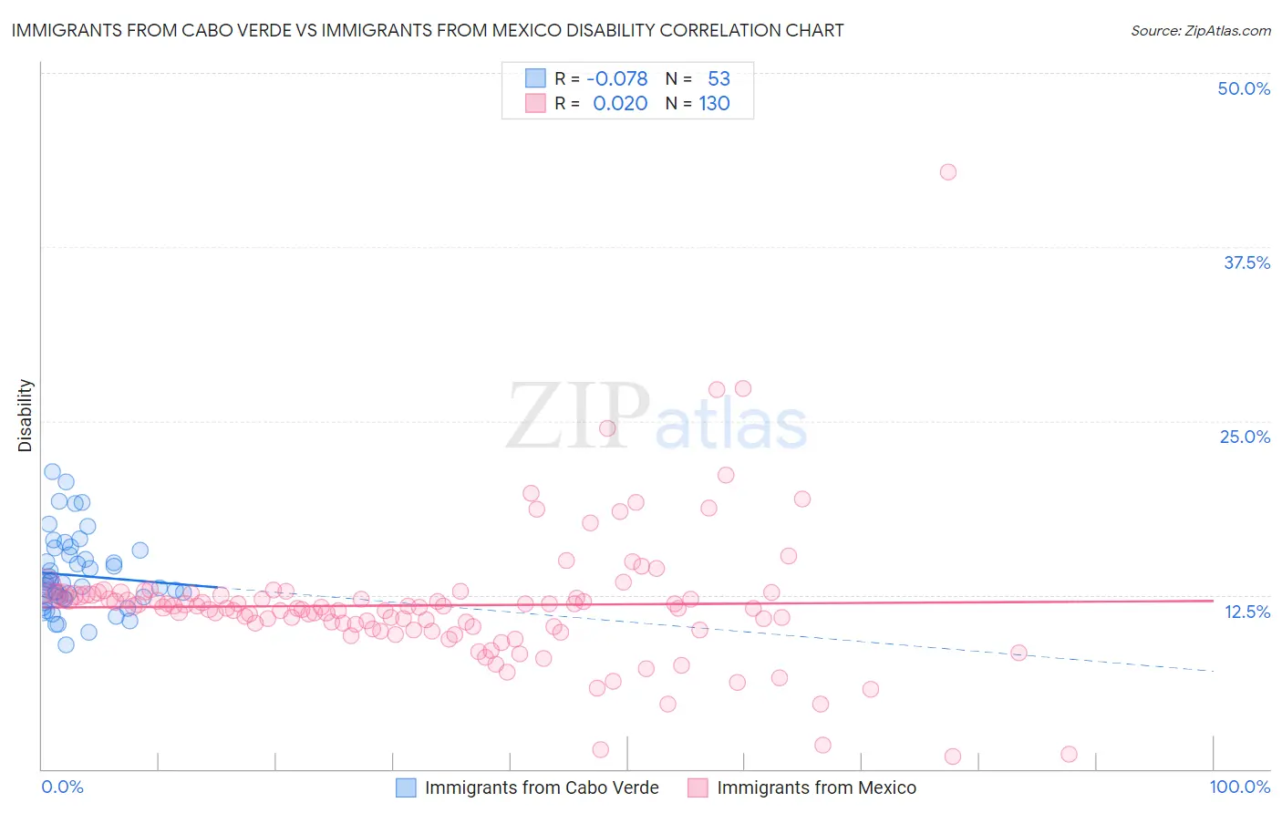 Immigrants from Cabo Verde vs Immigrants from Mexico Disability