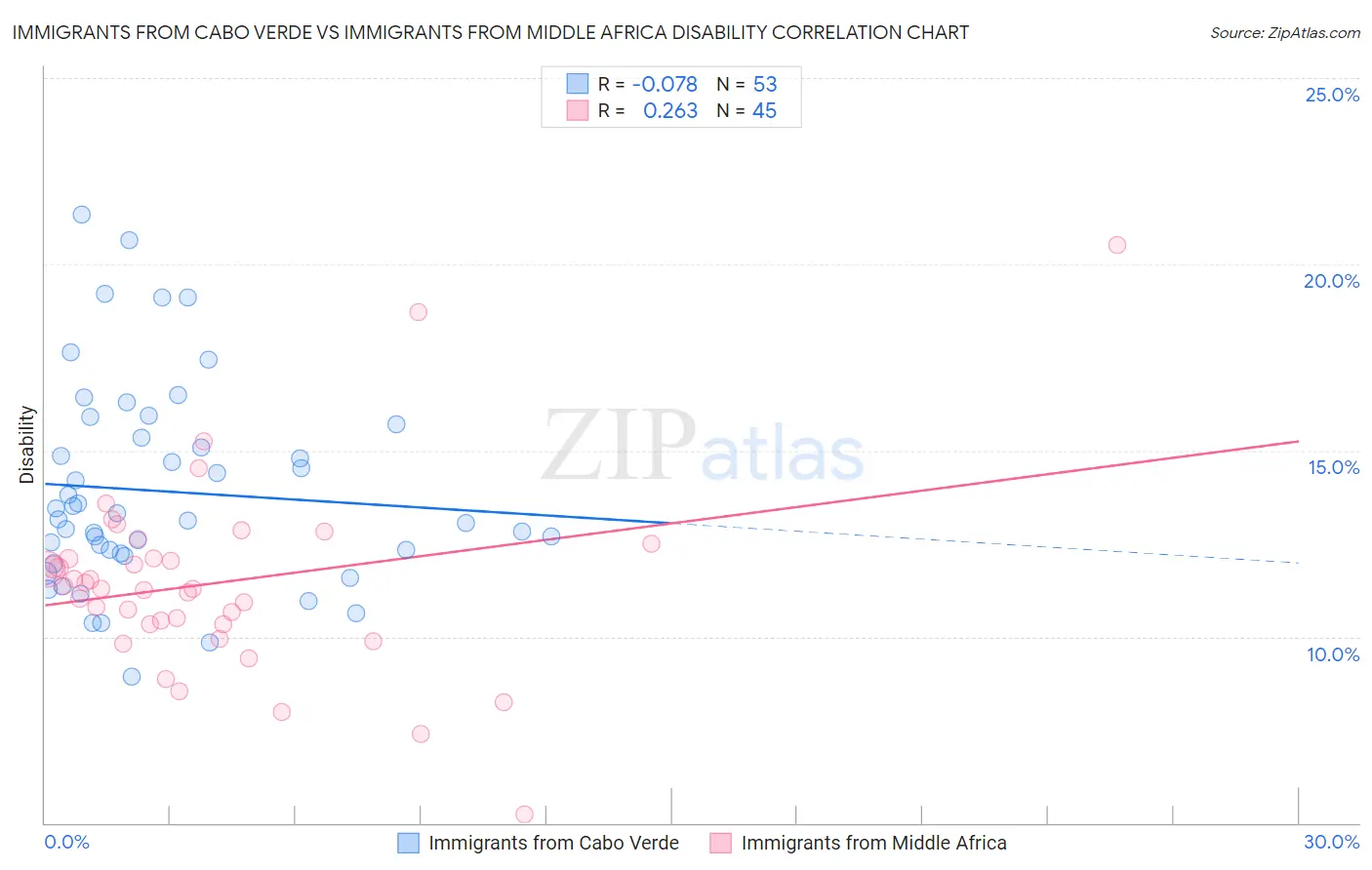 Immigrants from Cabo Verde vs Immigrants from Middle Africa Disability