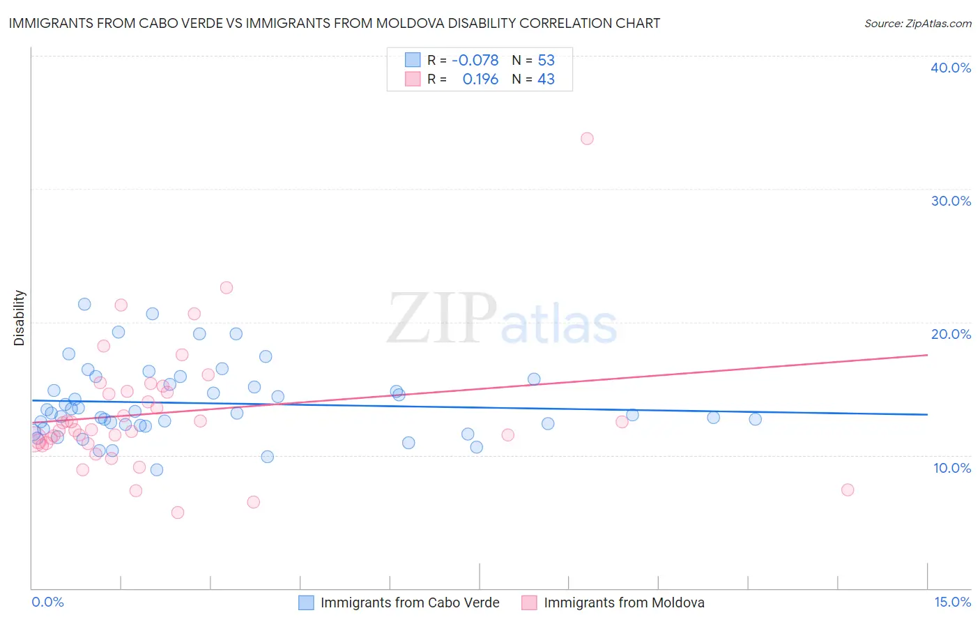 Immigrants from Cabo Verde vs Immigrants from Moldova Disability