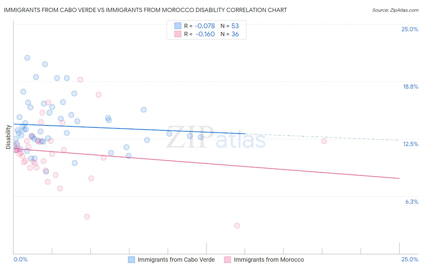 Immigrants from Cabo Verde vs Immigrants from Morocco Disability