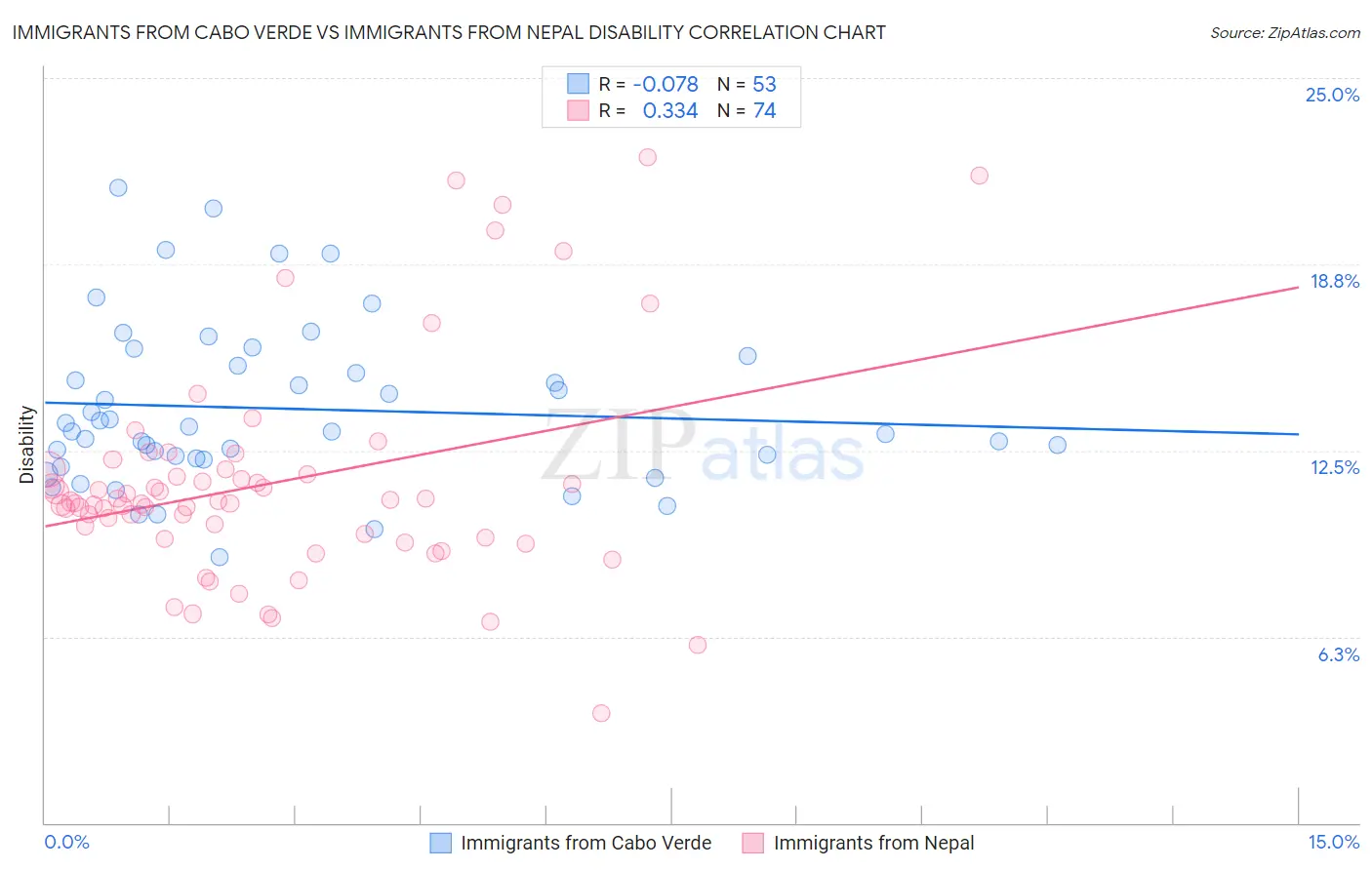 Immigrants from Cabo Verde vs Immigrants from Nepal Disability