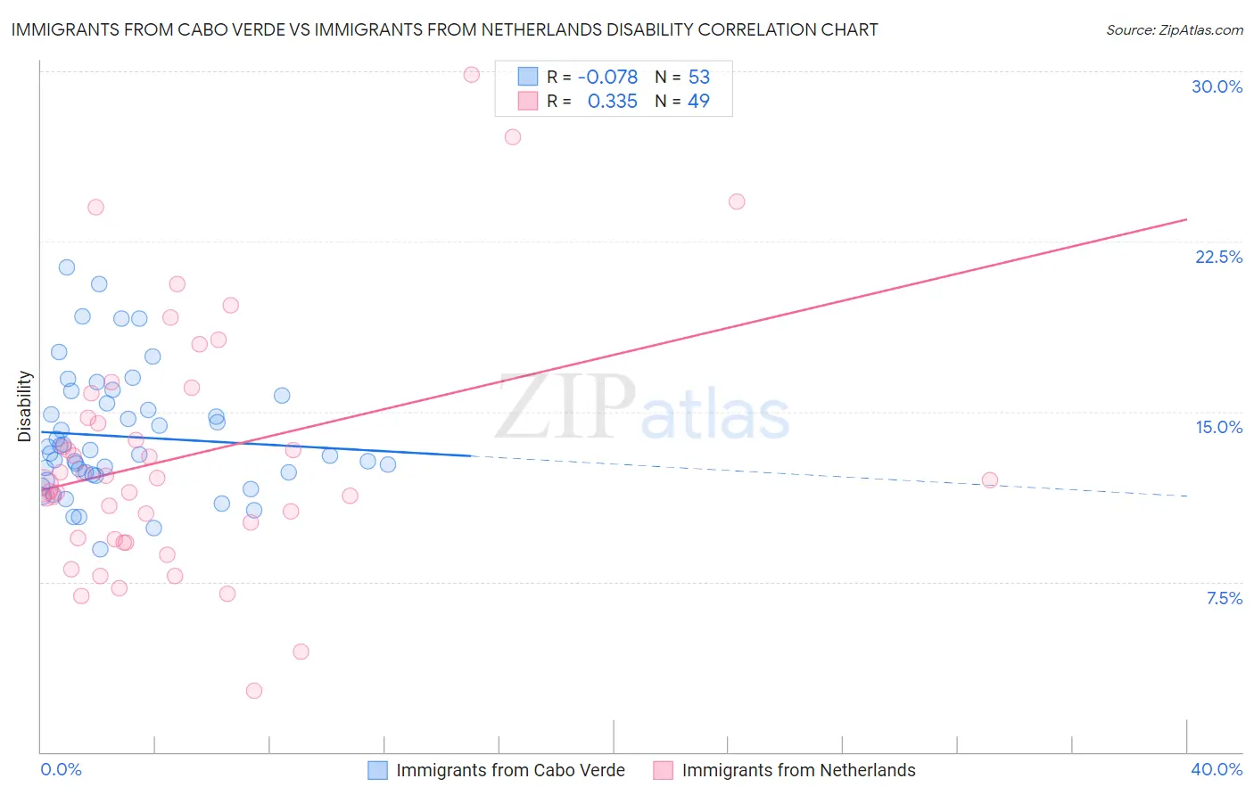 Immigrants from Cabo Verde vs Immigrants from Netherlands Disability