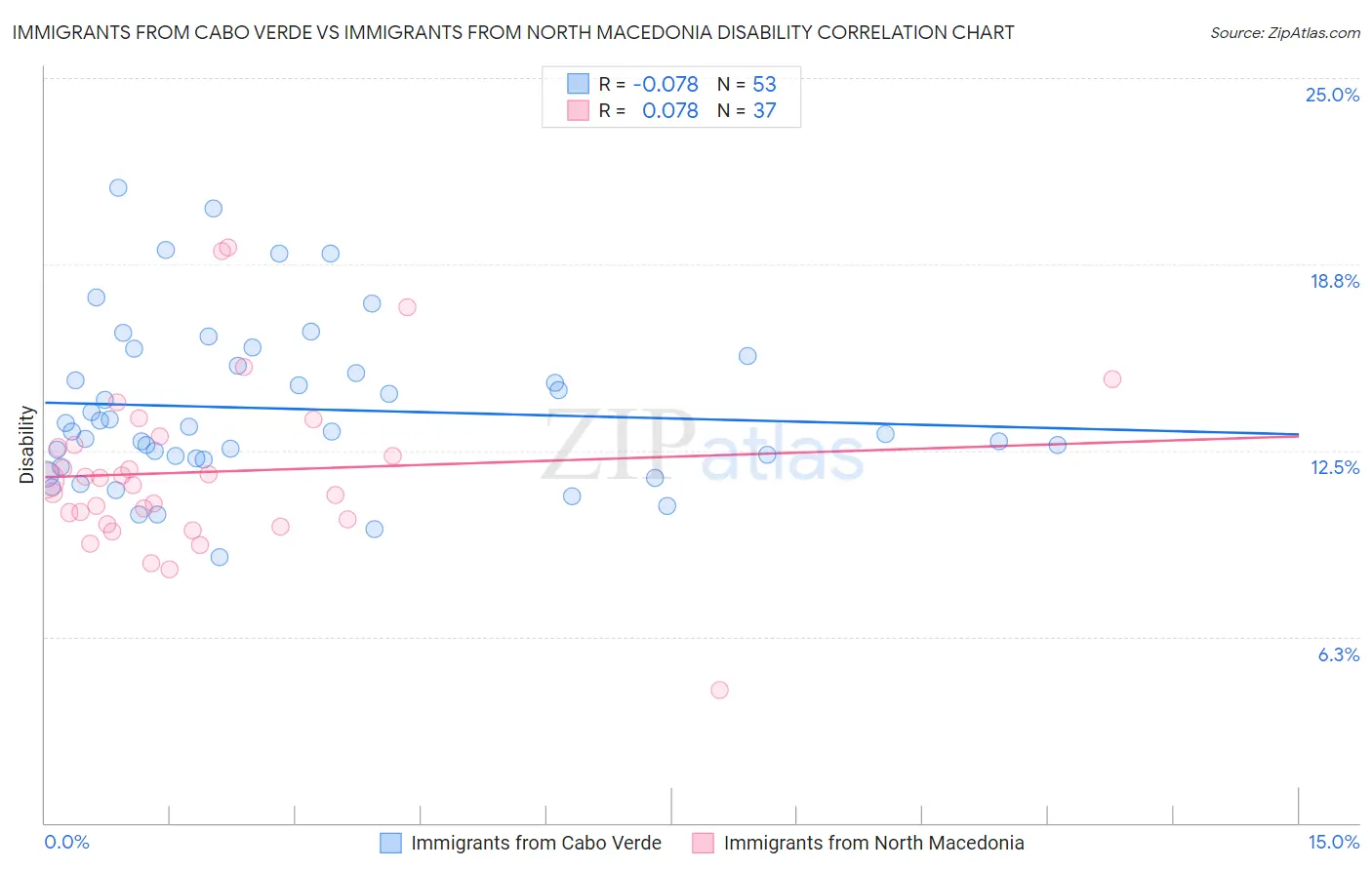 Immigrants from Cabo Verde vs Immigrants from North Macedonia Disability