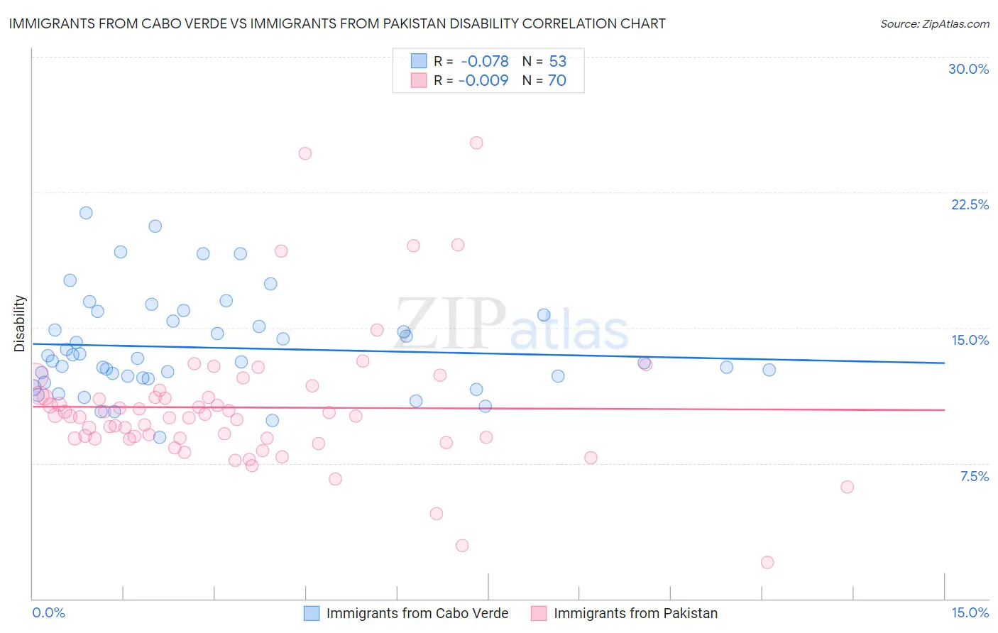 Immigrants from Cabo Verde vs Immigrants from Pakistan Disability