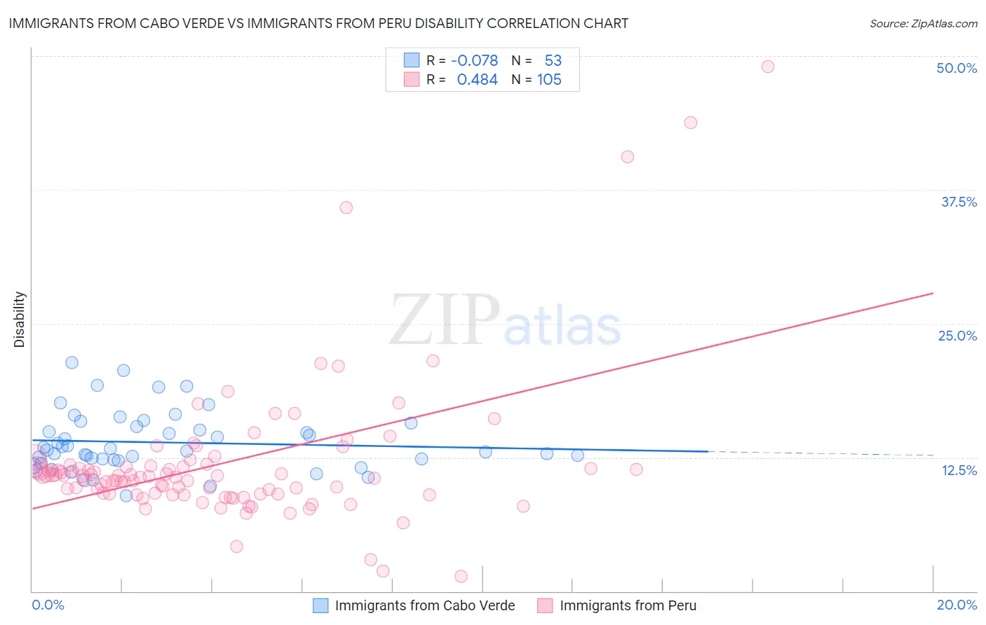Immigrants from Cabo Verde vs Immigrants from Peru Disability