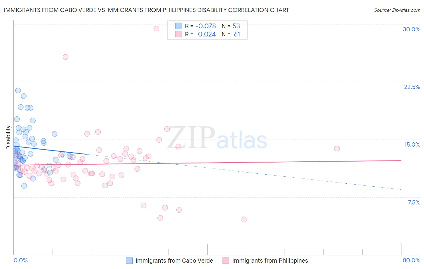 Immigrants from Cabo Verde vs Immigrants from Philippines Disability
