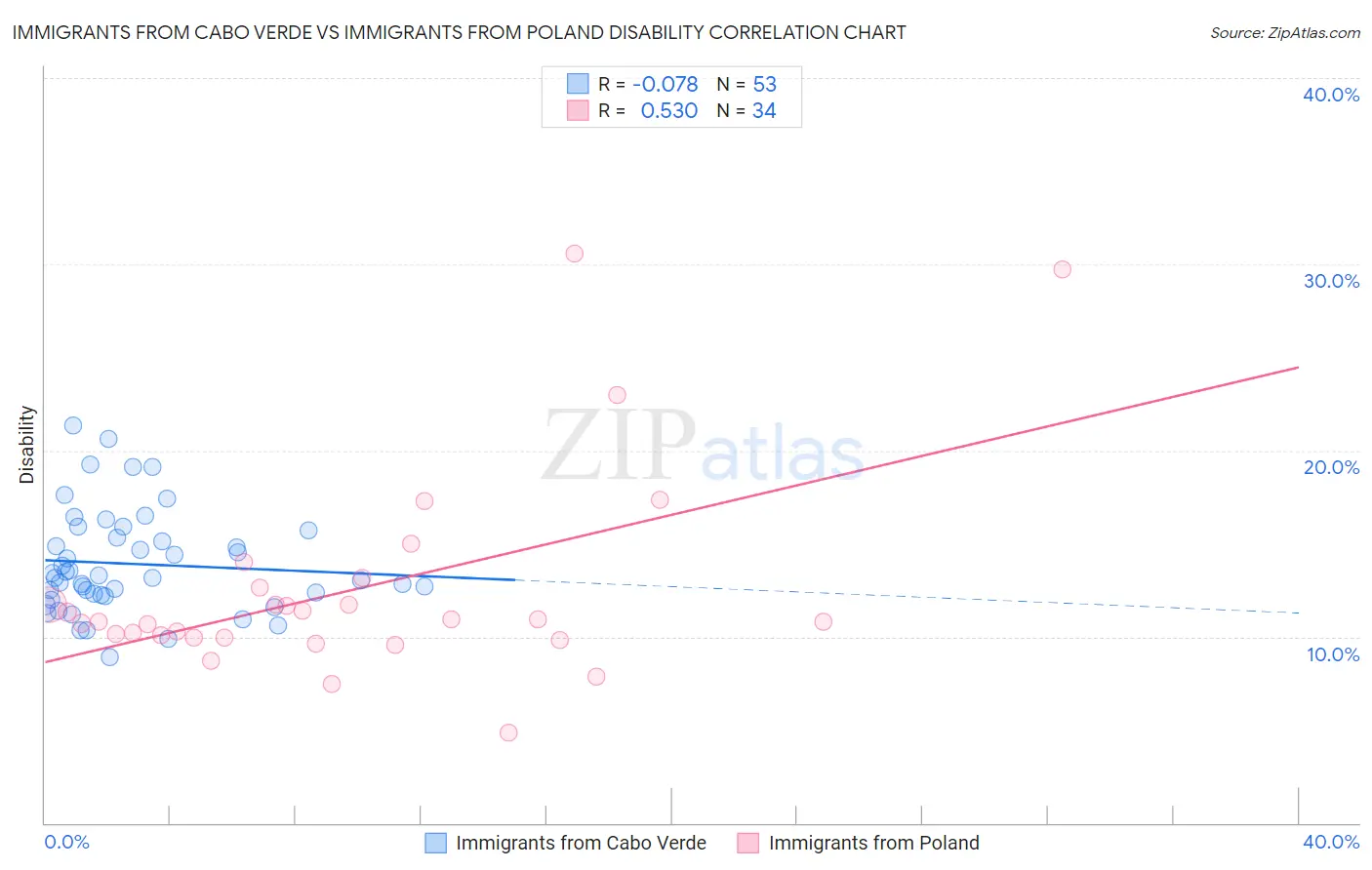 Immigrants from Cabo Verde vs Immigrants from Poland Disability