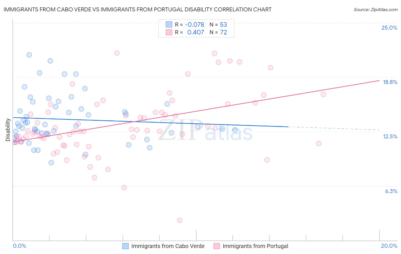 Immigrants from Cabo Verde vs Immigrants from Portugal Disability